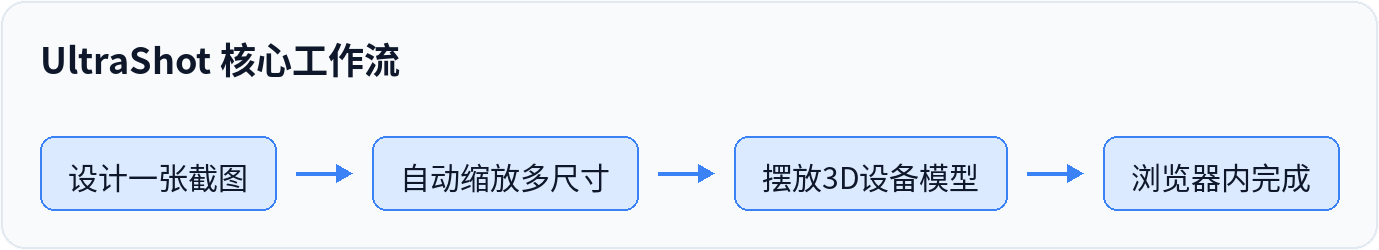 UltraShot 核心工作流