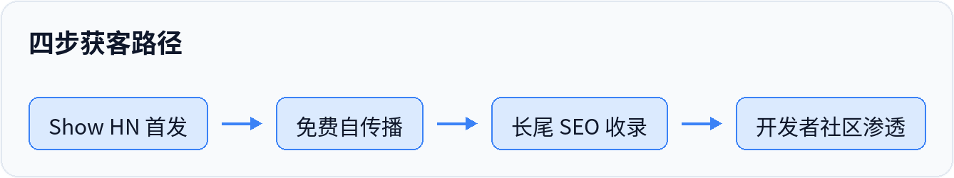 四步获客路径