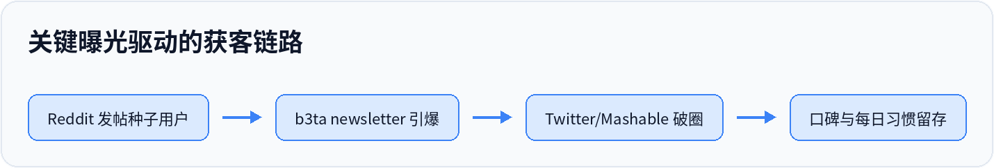 关键曝光驱动的获客链路