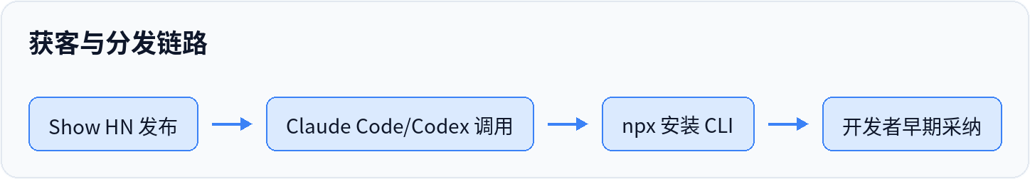 获客与分发链路