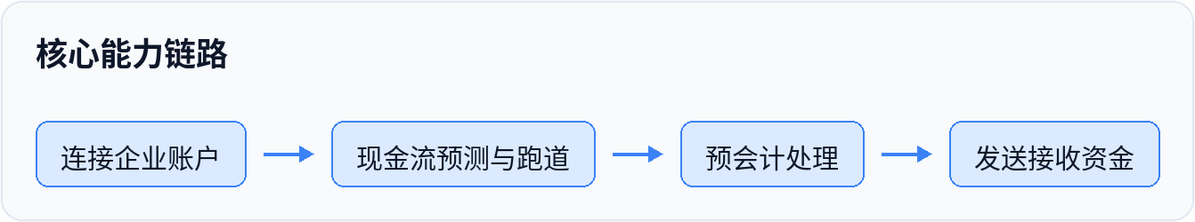 核心能力链路