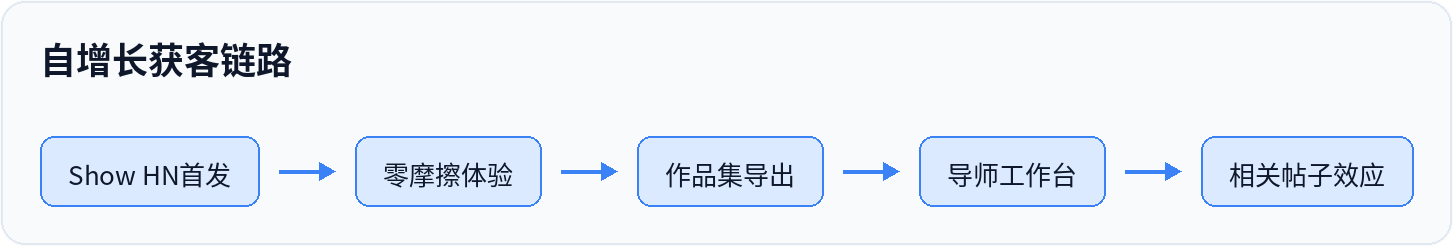 自增长获客链路