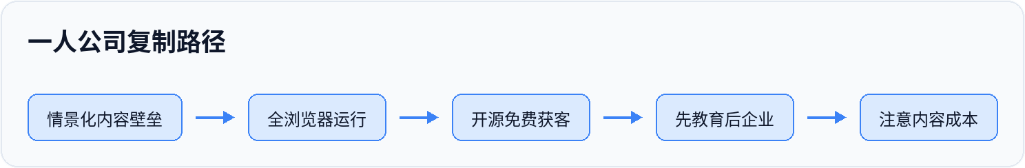 一人公司复制路径