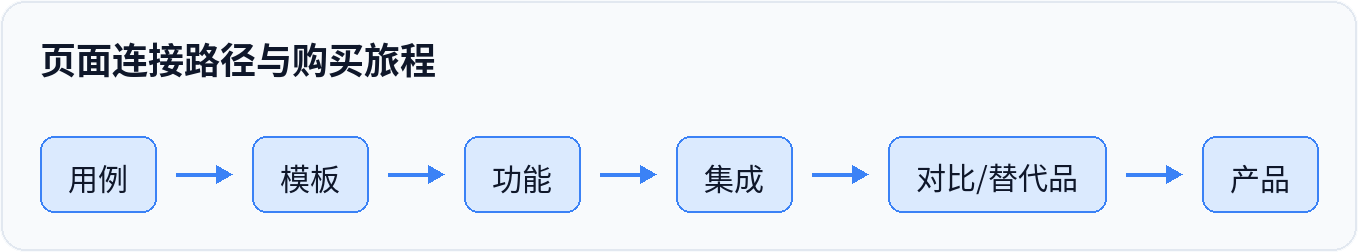 页面连接路径与购买旅程