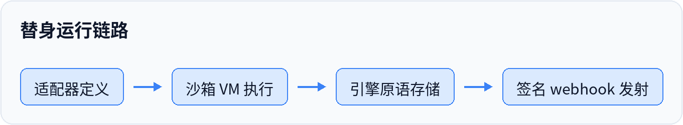 替身运行链路
