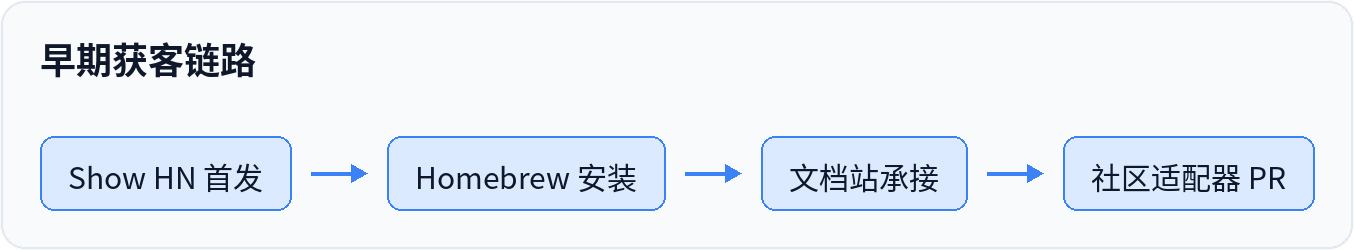 早期获客链路