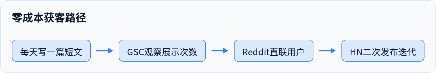 零成本获客路径