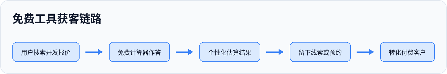 免费工具获客链路