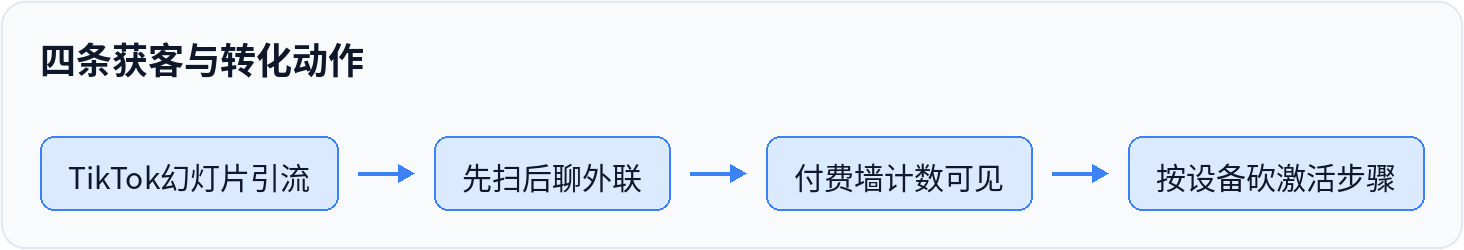 四条获客与转化动作