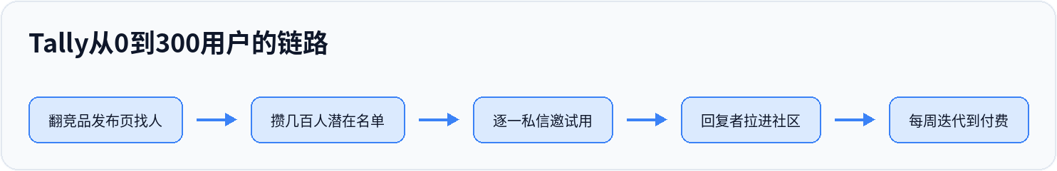 Tally从0到300用户的链路