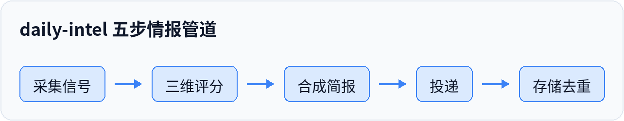 daily-intel 五步情报管道