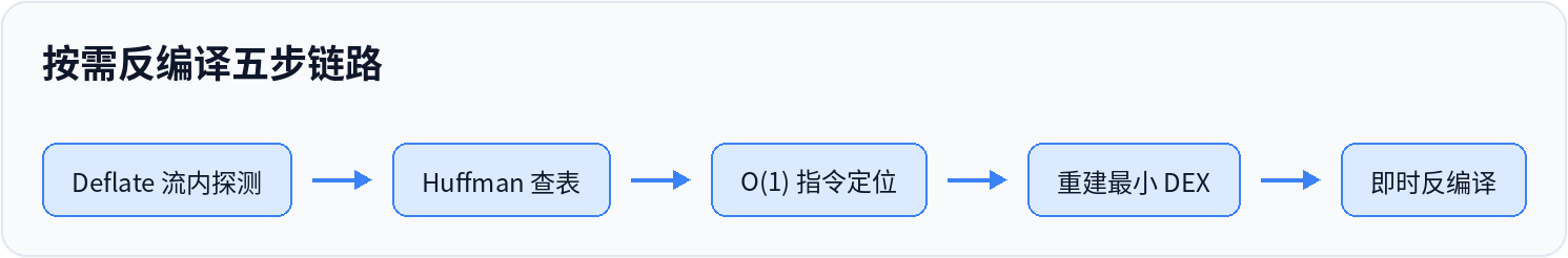 按需反编译五步链路
