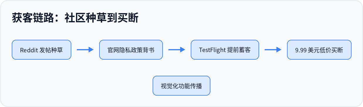 获客链路：社区种草到买断