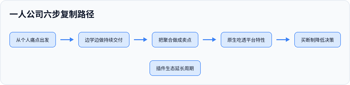 一人公司六步复制路径