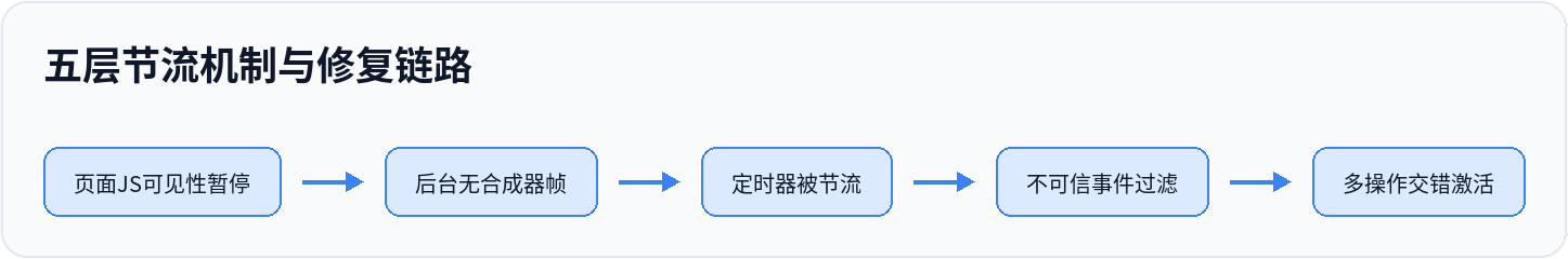 五层节流机制与修复链路