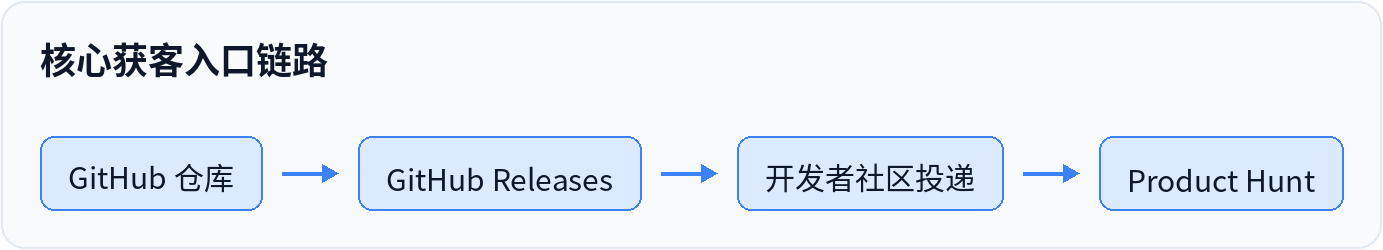 核心获客入口链路