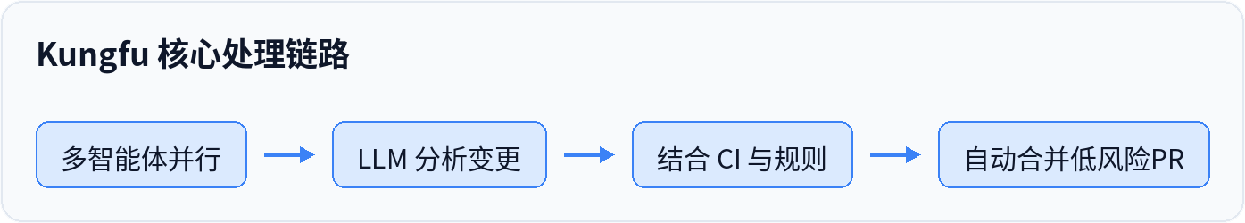 Kungfu 核心处理链路