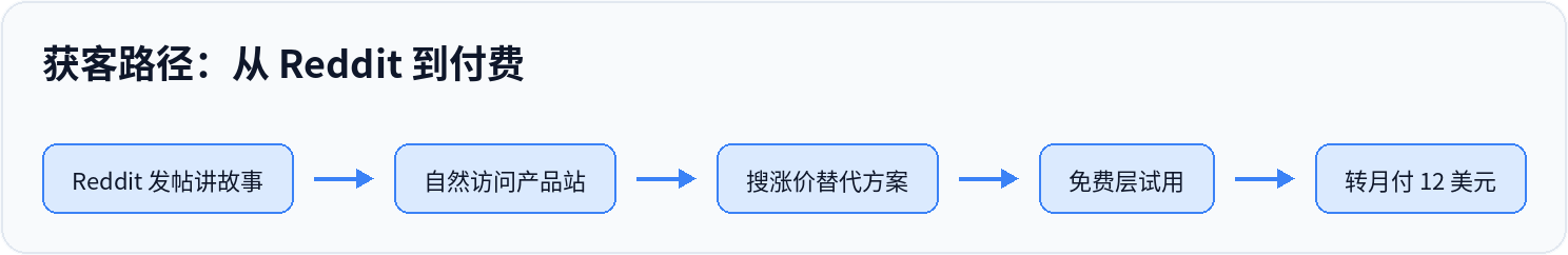 获客路径：从 Reddit 到付费