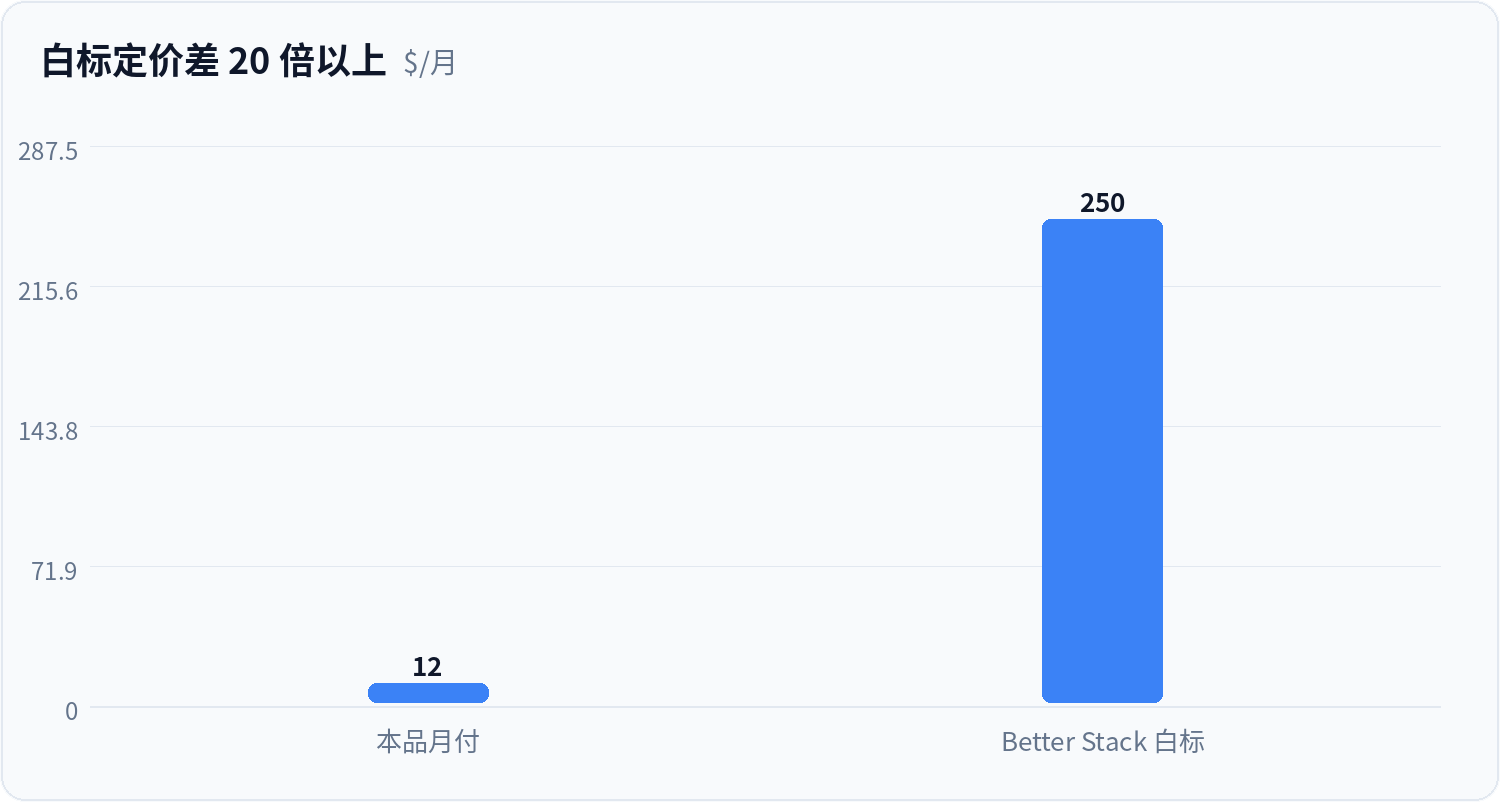 白标定价差 20 倍以上
