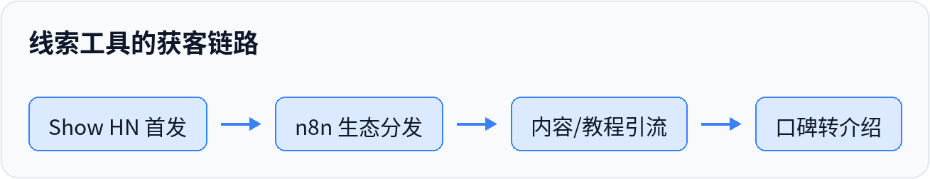 线索工具的获客链路