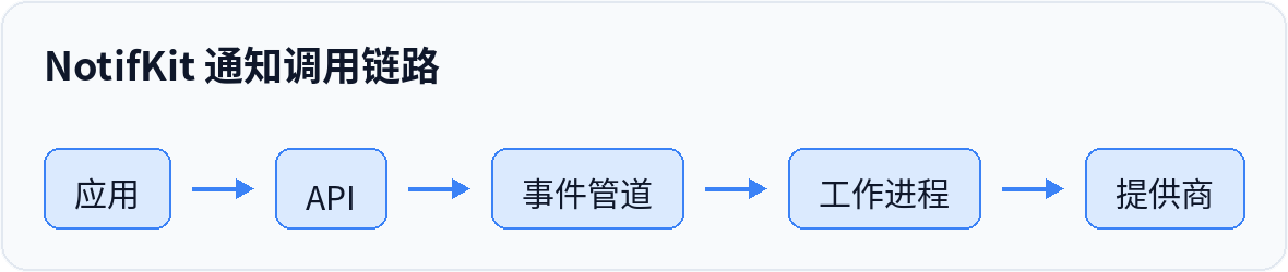 NotifKit 通知调用链路
