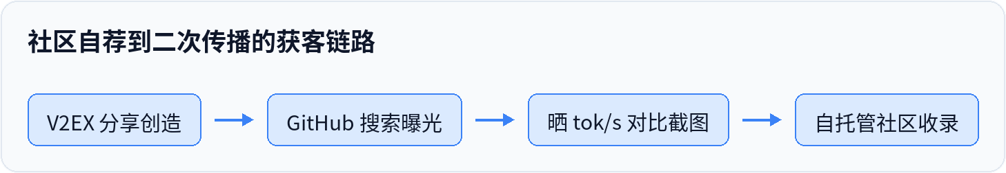 社区自荐到二次传播的获客链路