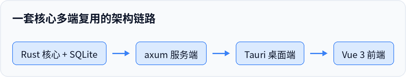 一套核心多端复用的架构链路