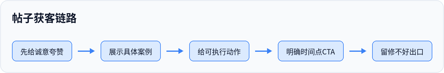 帖子获客链路