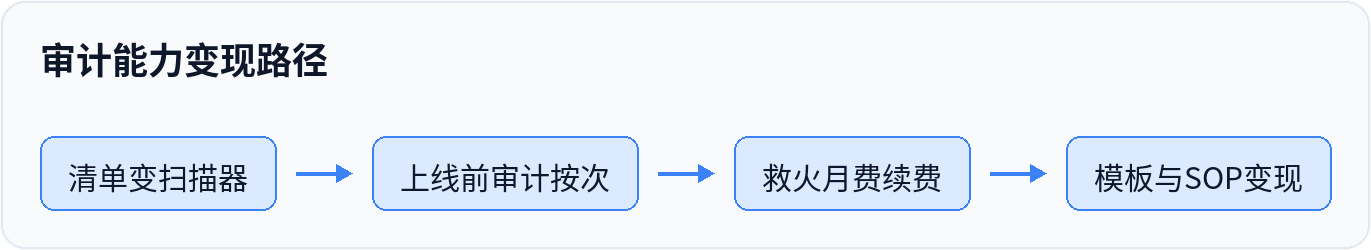 审计能力变现路径