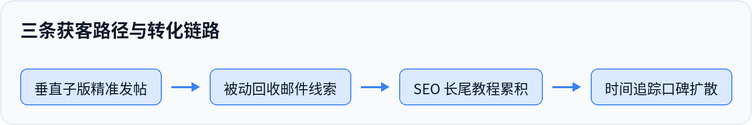三条获客路径与转化链路