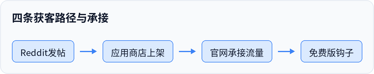 四条获客路径与承接
