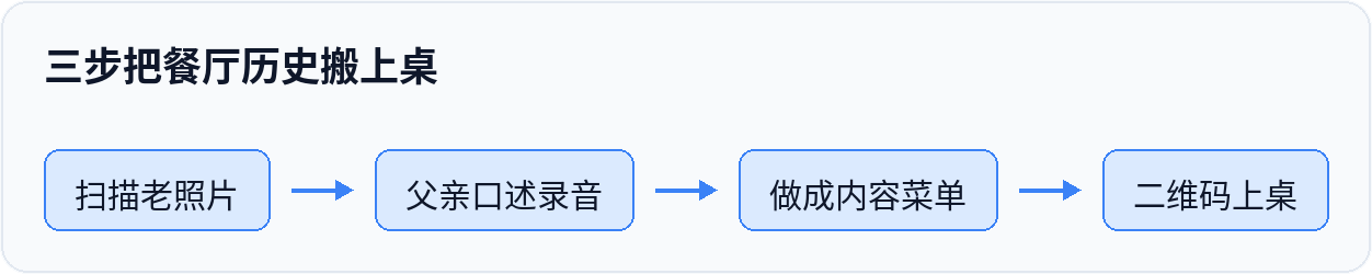 三步把餐厅历史搬上桌