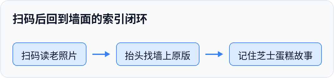 扫码后回到墙面的索引闭环