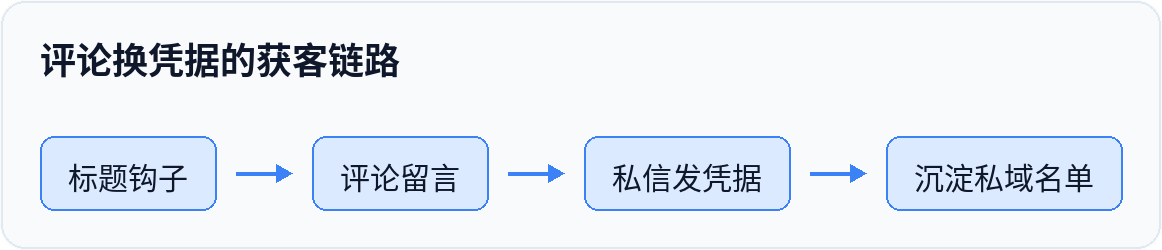 评论换凭据的获客链路