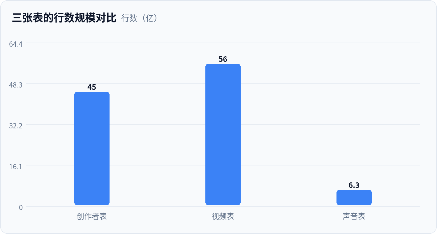 三张表的行数规模对比
