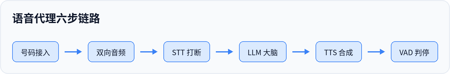 语音代理六步链路