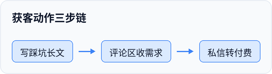获客动作三步链